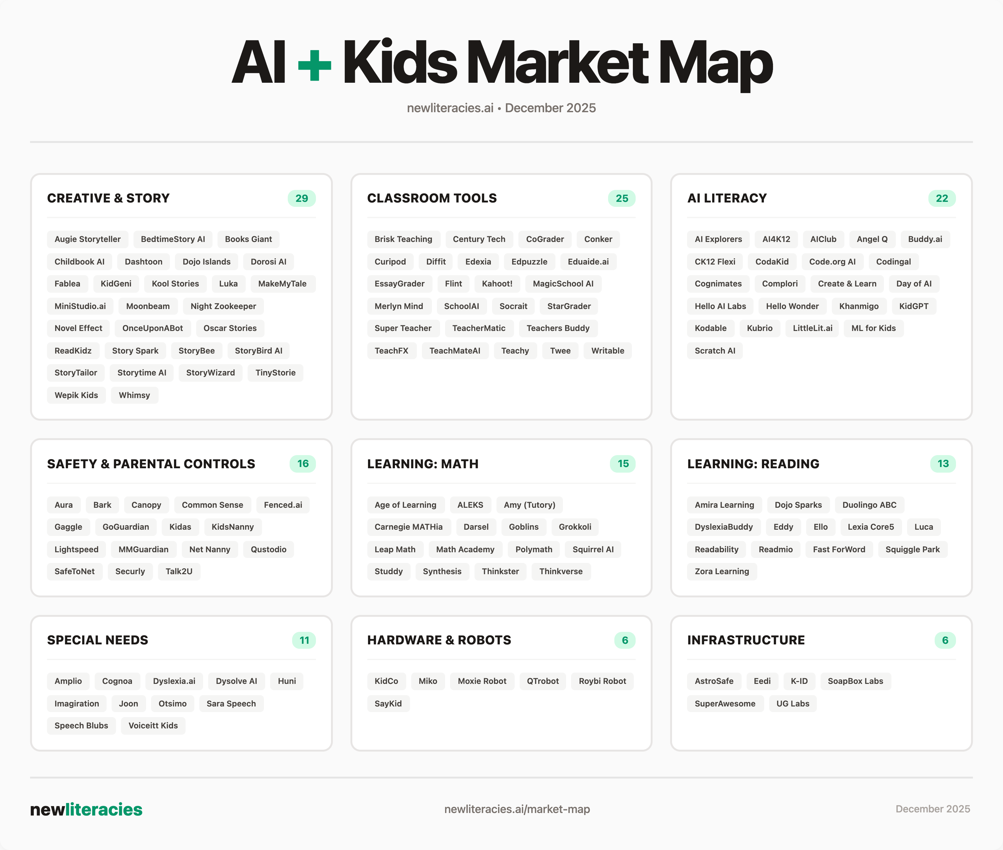 AI + Kids Market Map