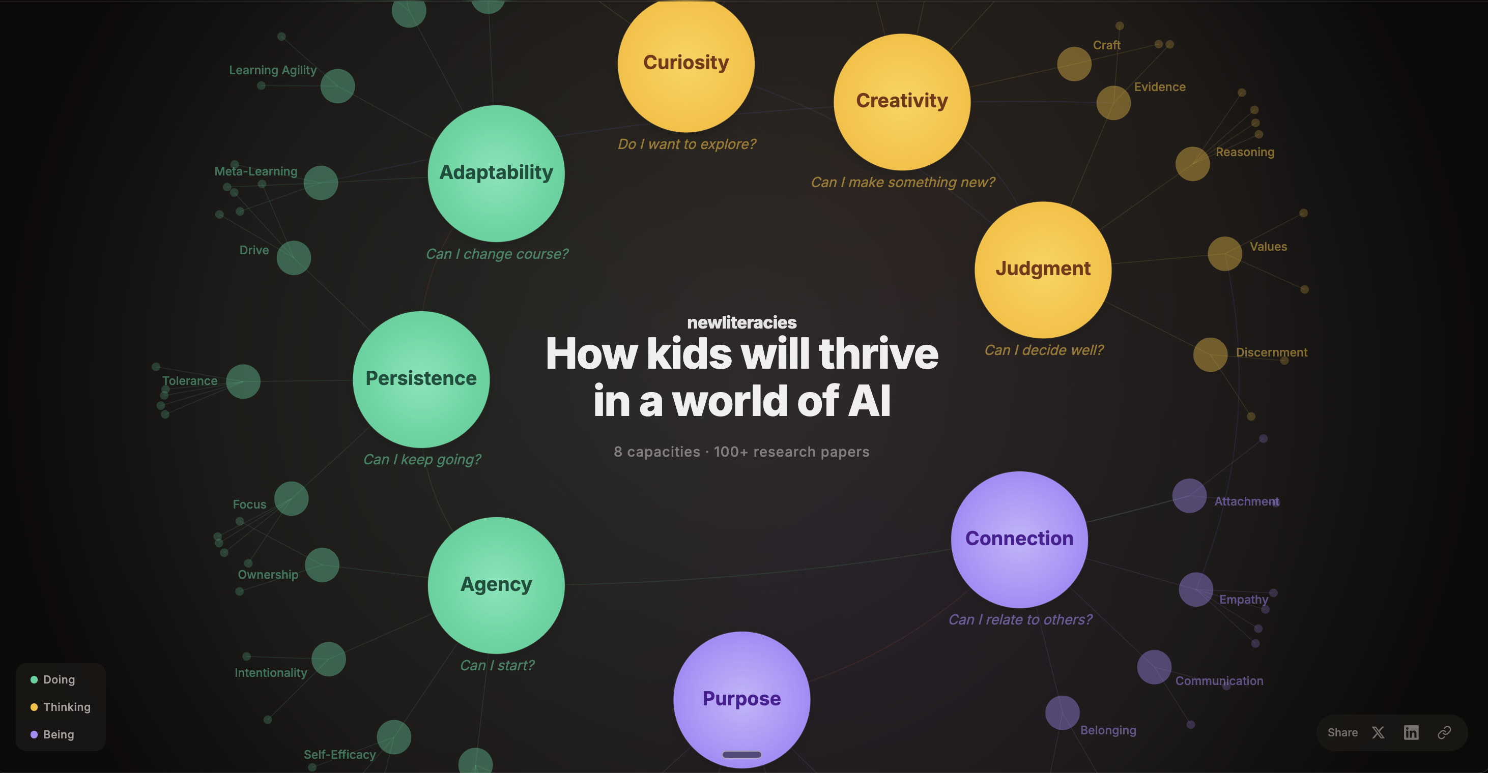 Interactive knowledge graph showing all 8 capacities connected by research